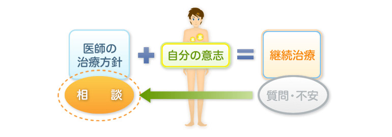医師の治療方針 + 自分の意志 = 継続治療