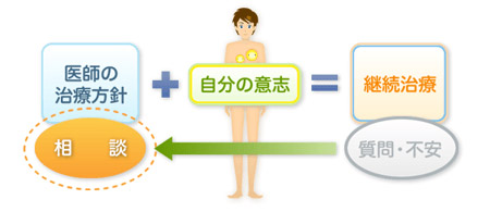 医師の治療方針 + 自分の意志 = 継続治療